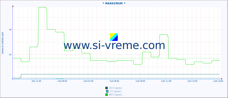 POVPREČJE :: * MAKSIMUM * :: SO2 | CO | O3 | NO2 :: zadnji dan / 5 minut.