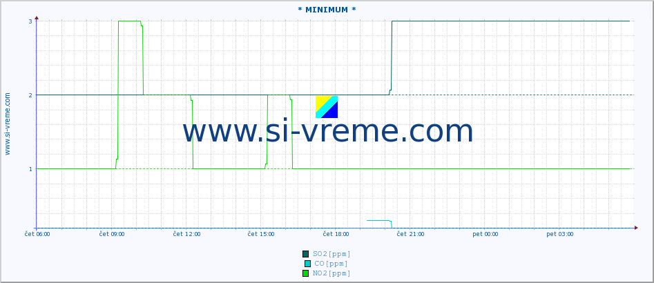 POVPREČJE :: * MINIMUM * :: SO2 | CO | O3 | NO2 :: zadnji dan / 5 minut.