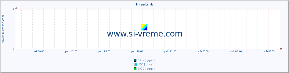 POVPREČJE :: Hrastnik :: SO2 | CO | O3 | NO2 :: zadnji dan / 5 minut.