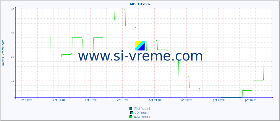 POVPREČJE :: MB Titova :: SO2 | CO | O3 | NO2 :: zadnji dan / 5 minut.