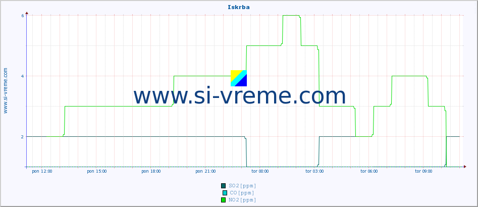 POVPREČJE :: Iskrba :: SO2 | CO | O3 | NO2 :: zadnji dan / 5 minut.