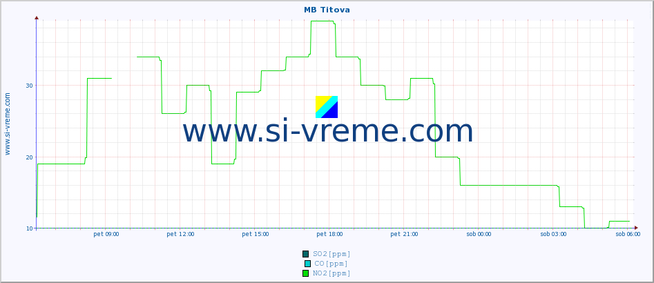 POVPREČJE :: MB Titova :: SO2 | CO | O3 | NO2 :: zadnji dan / 5 minut.