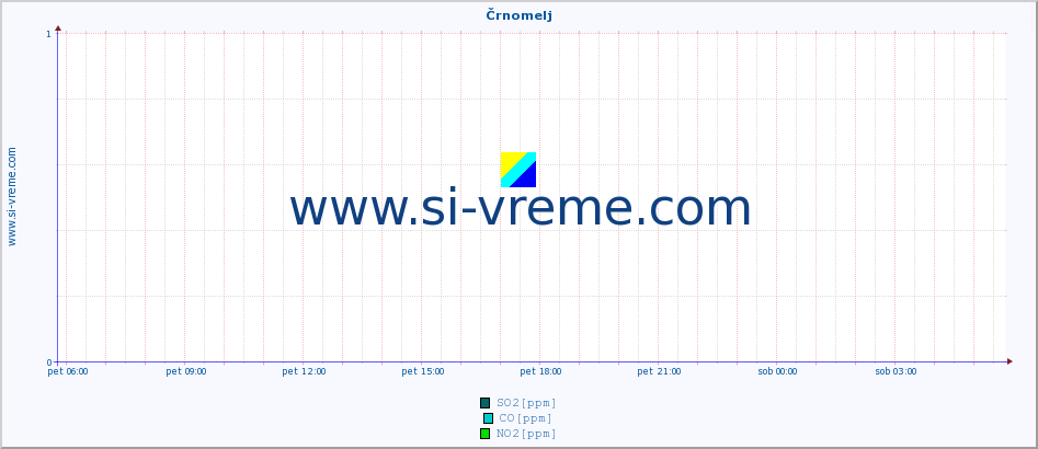 POVPREČJE :: Črnomelj :: SO2 | CO | O3 | NO2 :: zadnji dan / 5 minut.