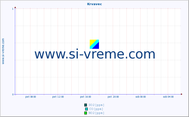 POVPREČJE :: Krvavec :: SO2 | CO | O3 | NO2 :: zadnji dan / 5 minut.