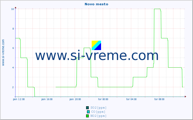 POVPREČJE :: Novo mesto :: SO2 | CO | O3 | NO2 :: zadnji dan / 5 minut.
