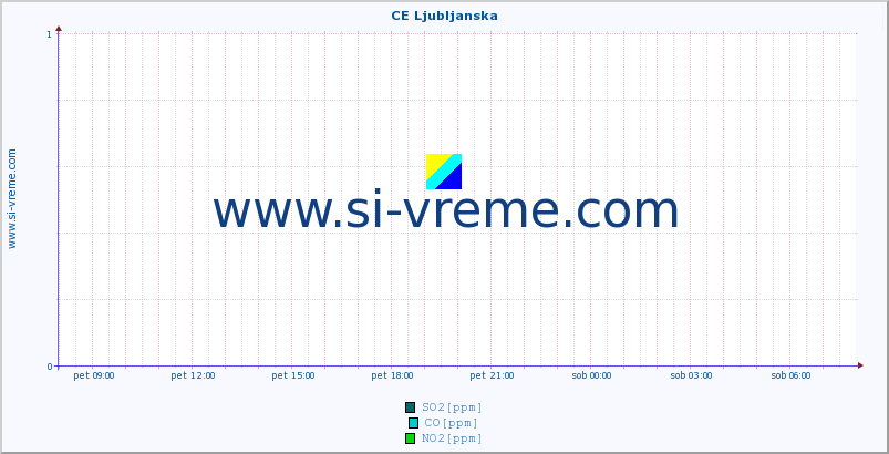 POVPREČJE :: CE Ljubljanska :: SO2 | CO | O3 | NO2 :: zadnji dan / 5 minut.