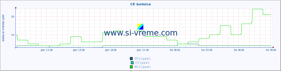 POVPREČJE :: CE bolnica :: SO2 | CO | O3 | NO2 :: zadnji dan / 5 minut.