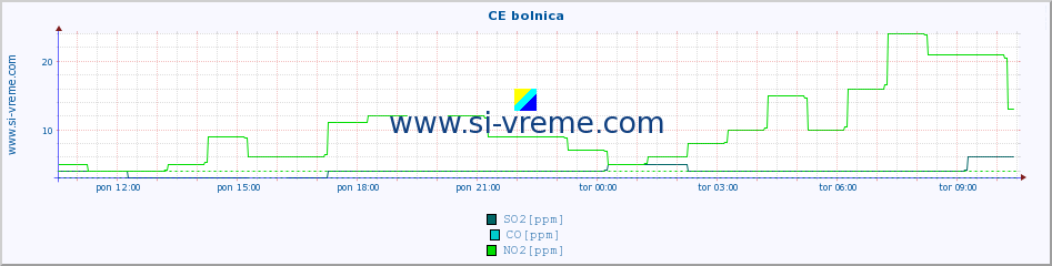 POVPREČJE :: CE bolnica :: SO2 | CO | O3 | NO2 :: zadnji dan / 5 minut.