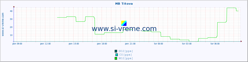 POVPREČJE :: MB Titova :: SO2 | CO | O3 | NO2 :: zadnji dan / 5 minut.