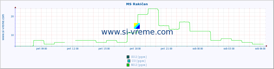 POVPREČJE :: MS Rakičan :: SO2 | CO | O3 | NO2 :: zadnji dan / 5 minut.