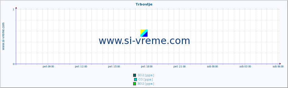 POVPREČJE :: Trbovlje :: SO2 | CO | O3 | NO2 :: zadnji dan / 5 minut.