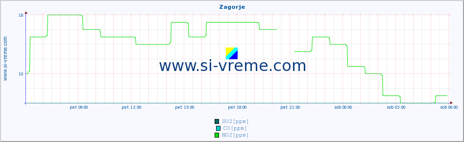 POVPREČJE :: Zagorje :: SO2 | CO | O3 | NO2 :: zadnji dan / 5 minut.