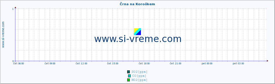 POVPREČJE :: Črna na Koroškem :: SO2 | CO | O3 | NO2 :: zadnji dan / 5 minut.