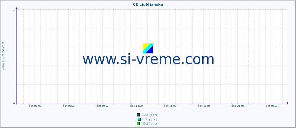 POVPREČJE :: CE Ljubljanska :: SO2 | CO | O3 | NO2 :: zadnji dan / 5 minut.