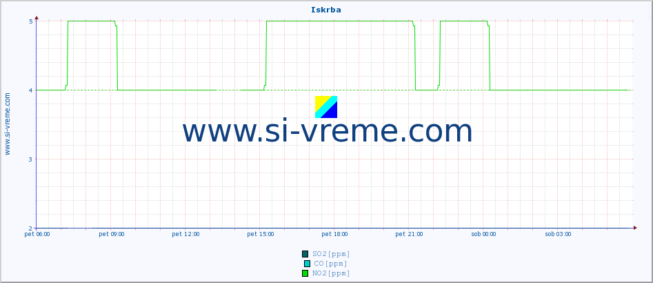 POVPREČJE :: Iskrba :: SO2 | CO | O3 | NO2 :: zadnji dan / 5 minut.