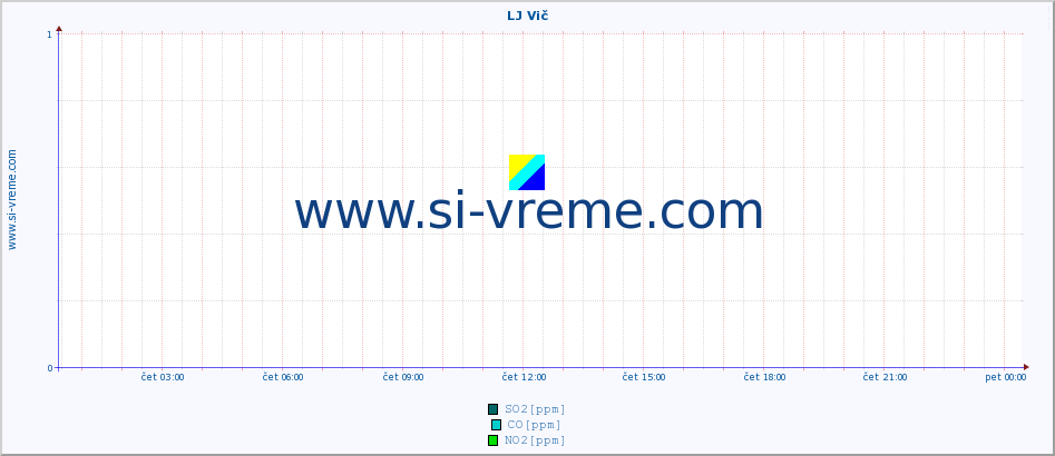 POVPREČJE :: LJ Vič :: SO2 | CO | O3 | NO2 :: zadnji dan / 5 minut.