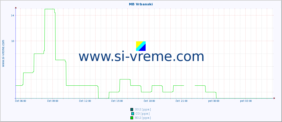 POVPREČJE :: MB Vrbanski :: SO2 | CO | O3 | NO2 :: zadnji dan / 5 minut.