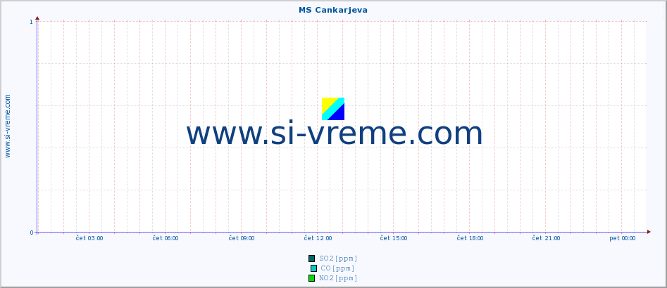 POVPREČJE :: MS Cankarjeva :: SO2 | CO | O3 | NO2 :: zadnji dan / 5 minut.