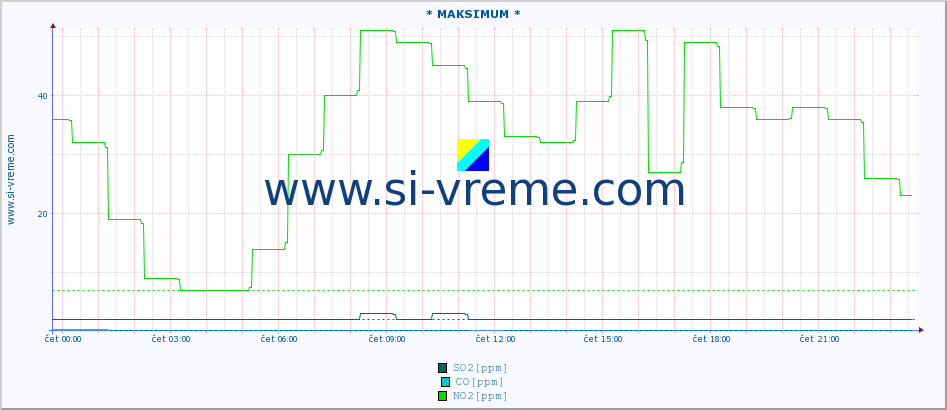 POVPREČJE :: * MAKSIMUM * :: SO2 | CO | O3 | NO2 :: zadnji dan / 5 minut.