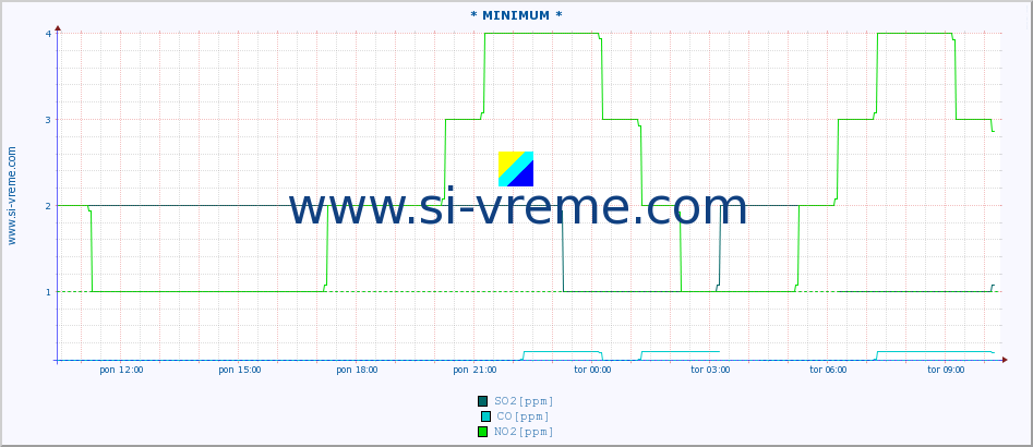 POVPREČJE :: * MINIMUM * :: SO2 | CO | O3 | NO2 :: zadnji dan / 5 minut.