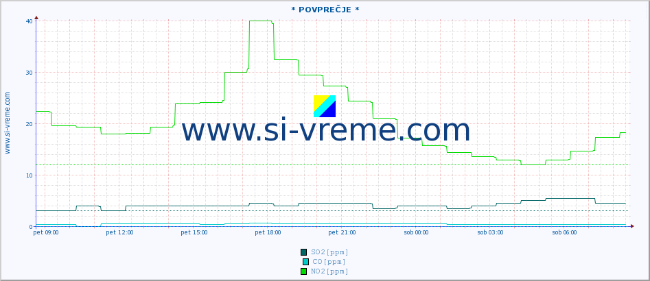 POVPREČJE :: * POVPREČJE * :: SO2 | CO | O3 | NO2 :: zadnji dan / 5 minut.