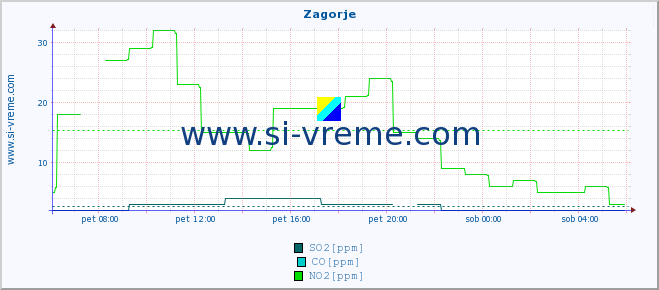 POVPREČJE :: Zagorje :: SO2 | CO | O3 | NO2 :: zadnji dan / 5 minut.