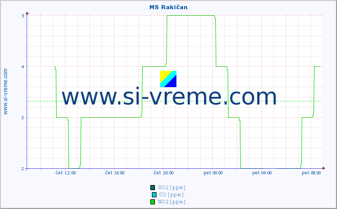 POVPREČJE :: MS Rakičan :: SO2 | CO | O3 | NO2 :: zadnji dan / 5 minut.