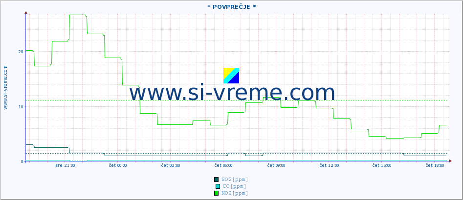 POVPREČJE :: * POVPREČJE * :: SO2 | CO | O3 | NO2 :: zadnji dan / 5 minut.