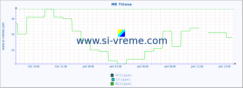 POVPREČJE :: MB Titova :: SO2 | CO | O3 | NO2 :: zadnji dan / 5 minut.