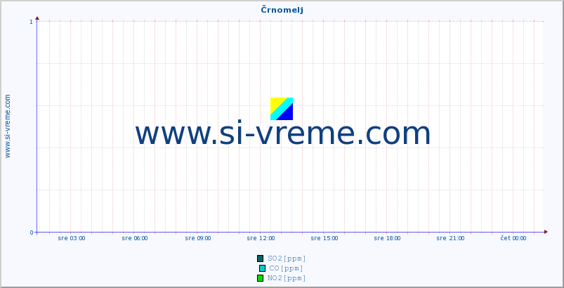 POVPREČJE :: Črnomelj :: SO2 | CO | O3 | NO2 :: zadnji dan / 5 minut.