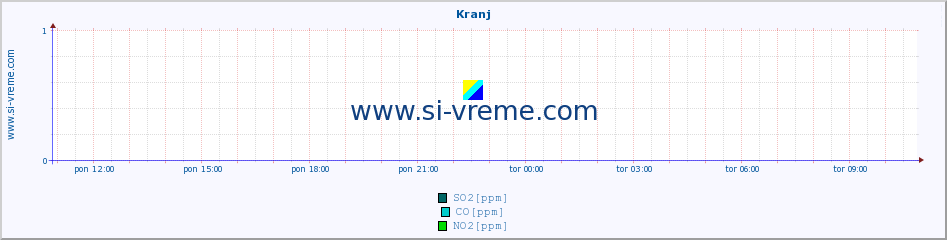 POVPREČJE :: Kranj :: SO2 | CO | O3 | NO2 :: zadnji dan / 5 minut.