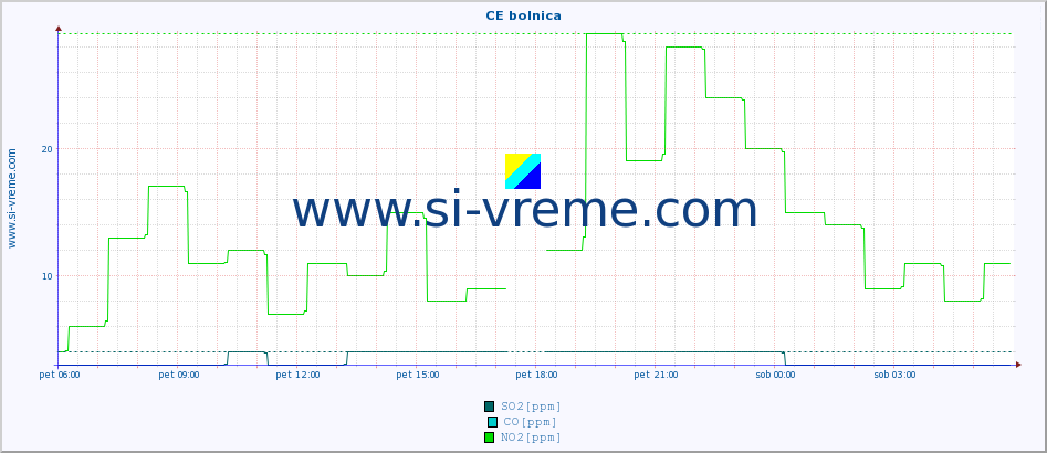 POVPREČJE :: CE bolnica :: SO2 | CO | O3 | NO2 :: zadnji dan / 5 minut.