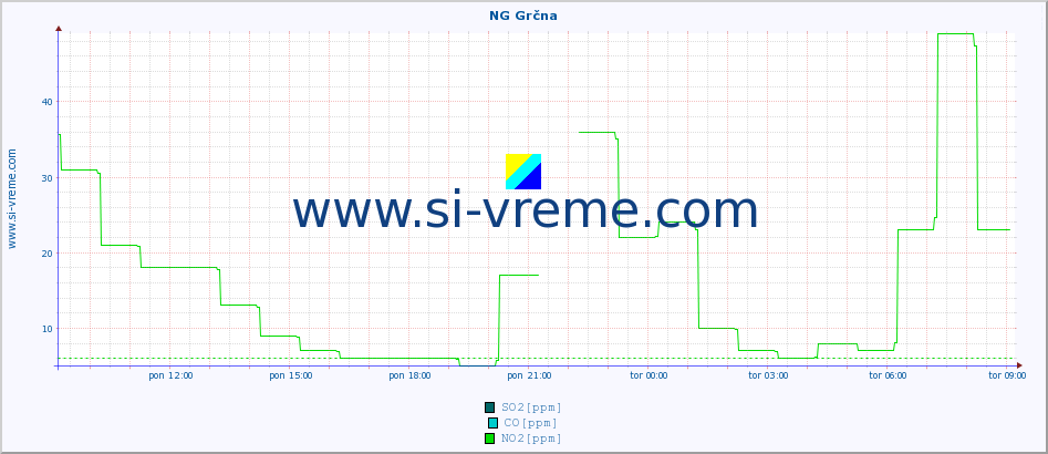 POVPREČJE :: NG Grčna :: SO2 | CO | O3 | NO2 :: zadnji dan / 5 minut.
