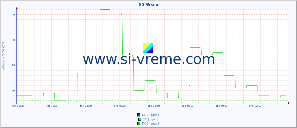 POVPREČJE :: NG Grčna :: SO2 | CO | O3 | NO2 :: zadnji dan / 5 minut.
