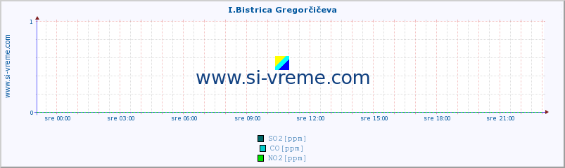 POVPREČJE :: I.Bistrica Gregorčičeva :: SO2 | CO | O3 | NO2 :: zadnji dan / 5 minut.