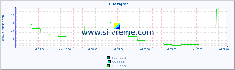 POVPREČJE :: LJ Bežigrad :: SO2 | CO | O3 | NO2 :: zadnji dan / 5 minut.