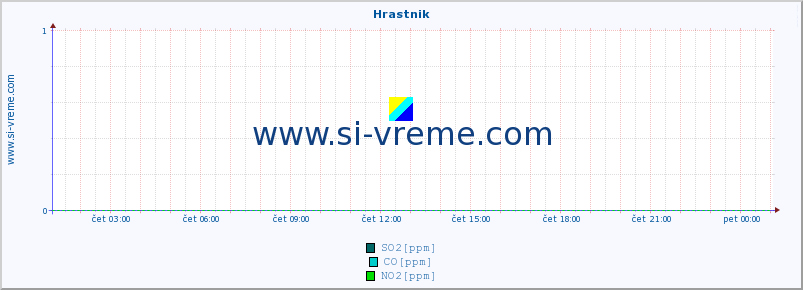 POVPREČJE :: Hrastnik :: SO2 | CO | O3 | NO2 :: zadnji dan / 5 minut.