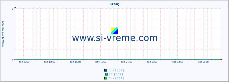 POVPREČJE :: Kranj :: SO2 | CO | O3 | NO2 :: zadnji dan / 5 minut.