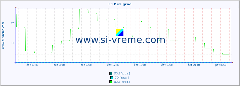 POVPREČJE :: LJ Bežigrad :: SO2 | CO | O3 | NO2 :: zadnji dan / 5 minut.