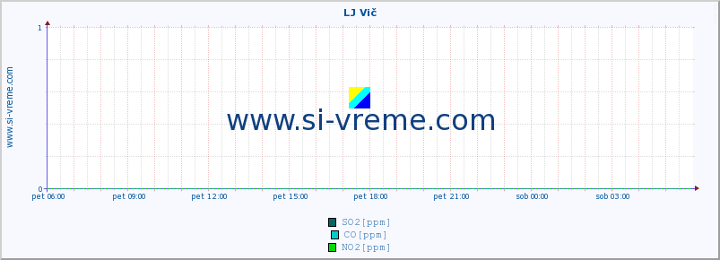 POVPREČJE :: LJ Vič :: SO2 | CO | O3 | NO2 :: zadnji dan / 5 minut.