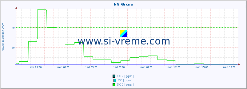 POVPREČJE :: NG Grčna :: SO2 | CO | O3 | NO2 :: zadnji dan / 5 minut.