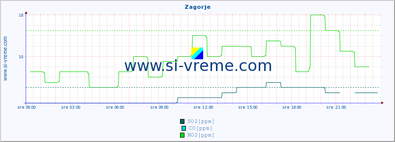 POVPREČJE :: Zagorje :: SO2 | CO | O3 | NO2 :: zadnji dan / 5 minut.