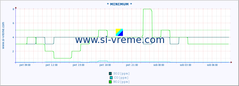 POVPREČJE :: * MINIMUM * :: SO2 | CO | O3 | NO2 :: zadnji dan / 5 minut.