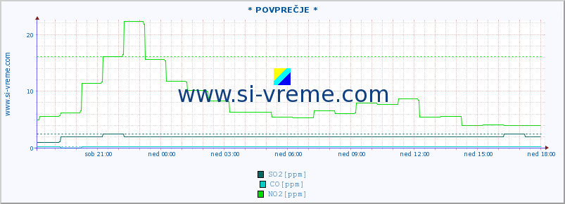 POVPREČJE :: * POVPREČJE * :: SO2 | CO | O3 | NO2 :: zadnji dan / 5 minut.