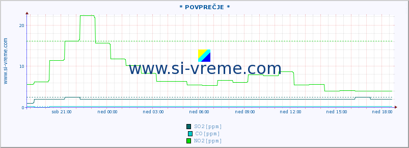 POVPREČJE :: * POVPREČJE * :: SO2 | CO | O3 | NO2 :: zadnji dan / 5 minut.