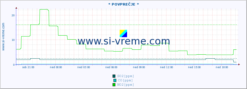 POVPREČJE :: * POVPREČJE * :: SO2 | CO | O3 | NO2 :: zadnji dan / 5 minut.