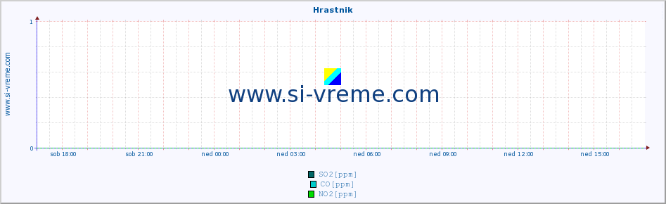 POVPREČJE :: Hrastnik :: SO2 | CO | O3 | NO2 :: zadnji dan / 5 minut.