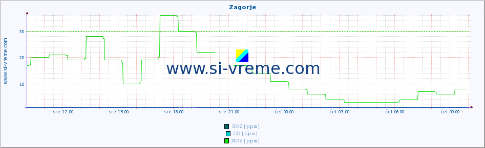 POVPREČJE :: Zagorje :: SO2 | CO | O3 | NO2 :: zadnji dan / 5 minut.