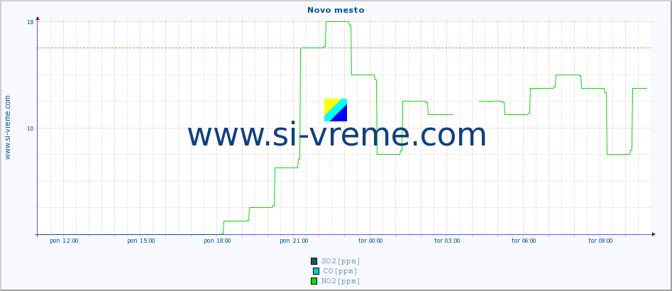 POVPREČJE :: Novo mesto :: SO2 | CO | O3 | NO2 :: zadnji dan / 5 minut.