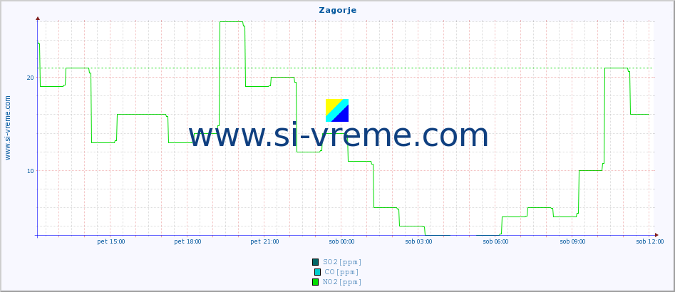 POVPREČJE :: Zagorje :: SO2 | CO | O3 | NO2 :: zadnji dan / 5 minut.